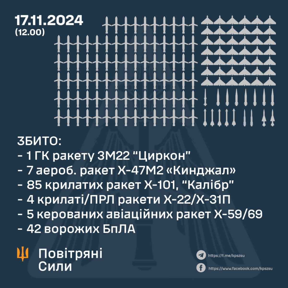 Infographics: Air Forces of the Armed Forces of Ukraine