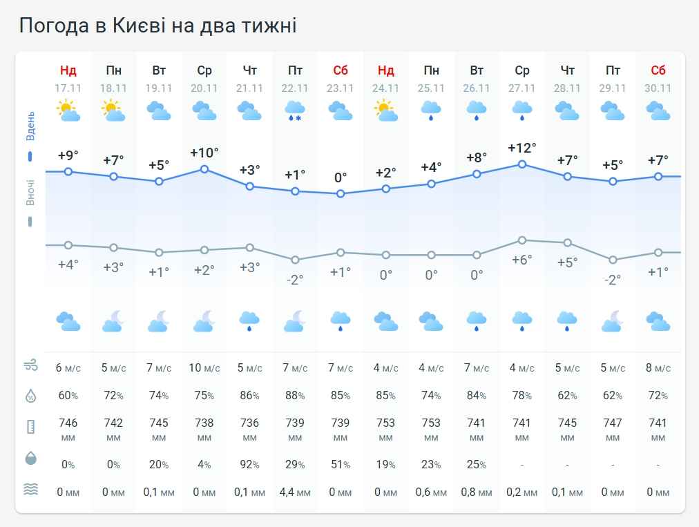 Погода в Киеве на две недели от Метеопрога.