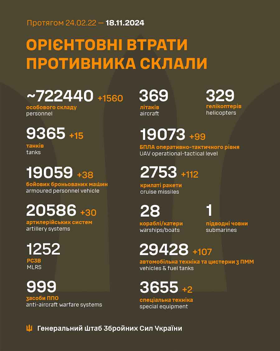 Статистика втрат російської окупаційної армії з першого дня повномасштабного вторгнення в Україну. Фото: Генеральний штаб ЗСУ