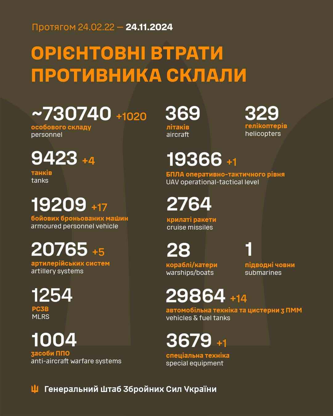 Infographics of the AFU General Staff
