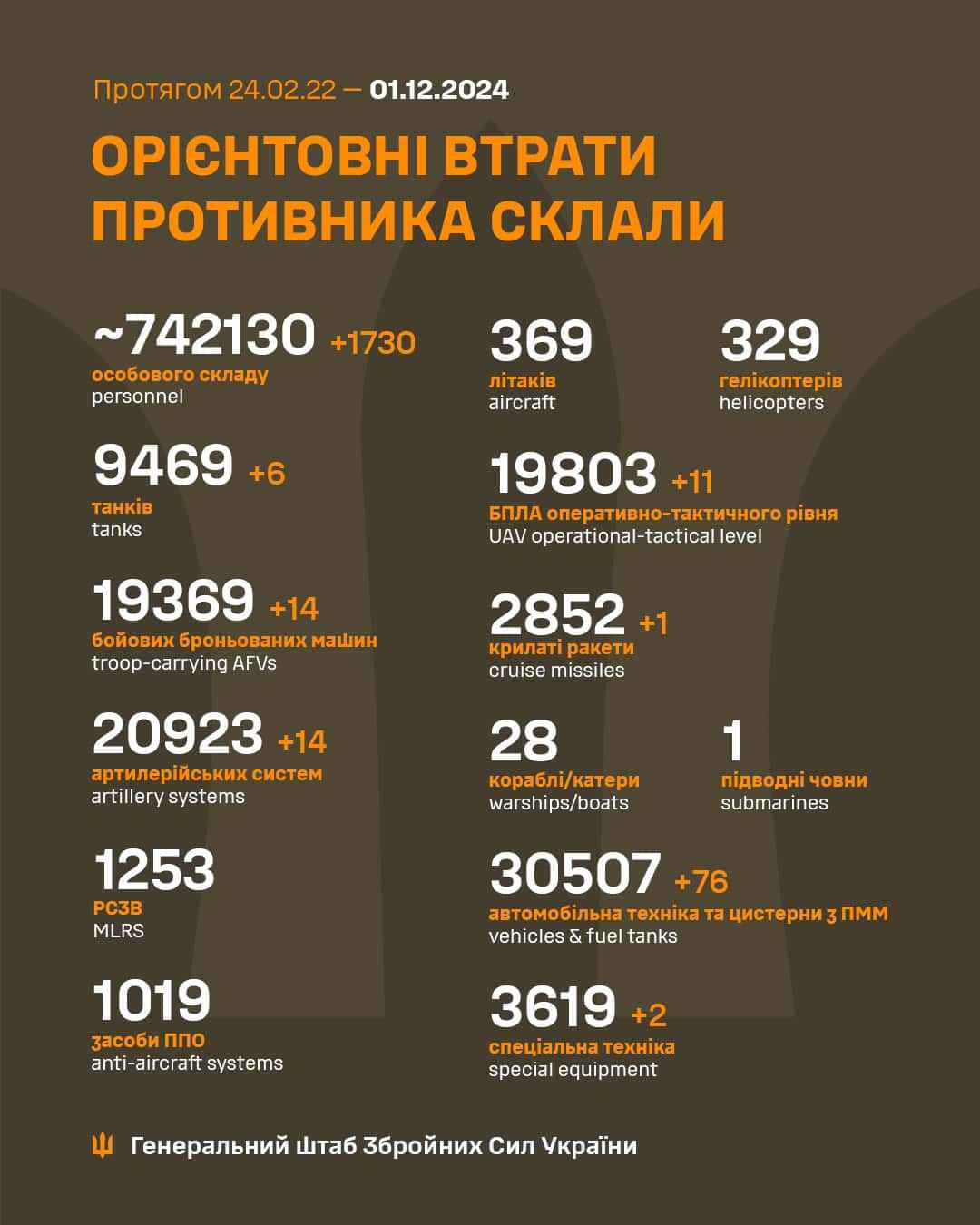 Інфографіка Генштабу ЗСУ