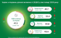 Business in November weakened business activity estimates - NBU survey