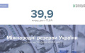 International reserves in November increased by 9.1% to USD 39.9 billion