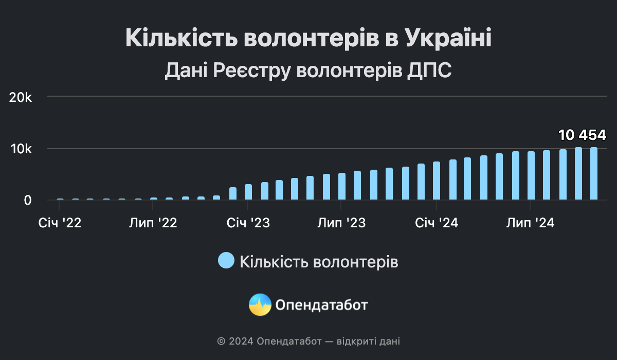 Кількість волонтерів в Україні. Інфографіка: 