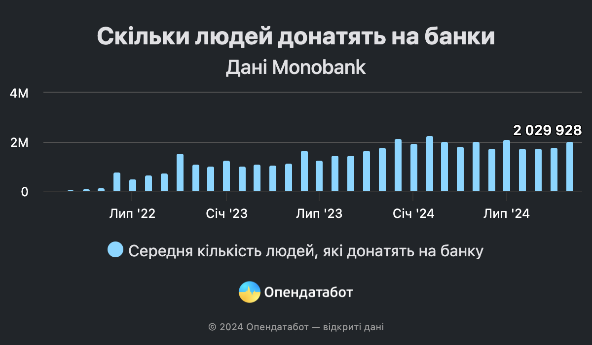 Скільки людей донатять на банки. Інфографіка: 