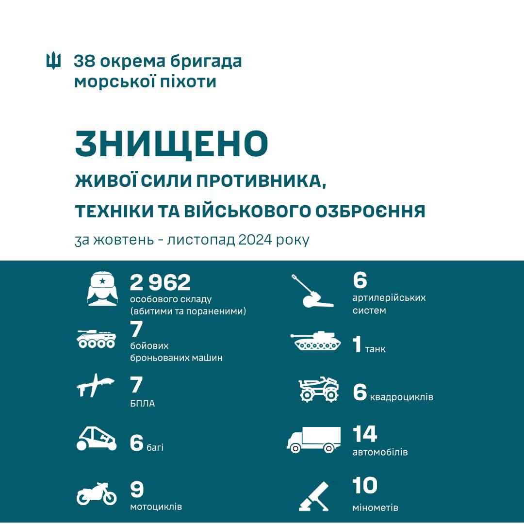 Інфографіка: 38 окрема бригада морської піхоти