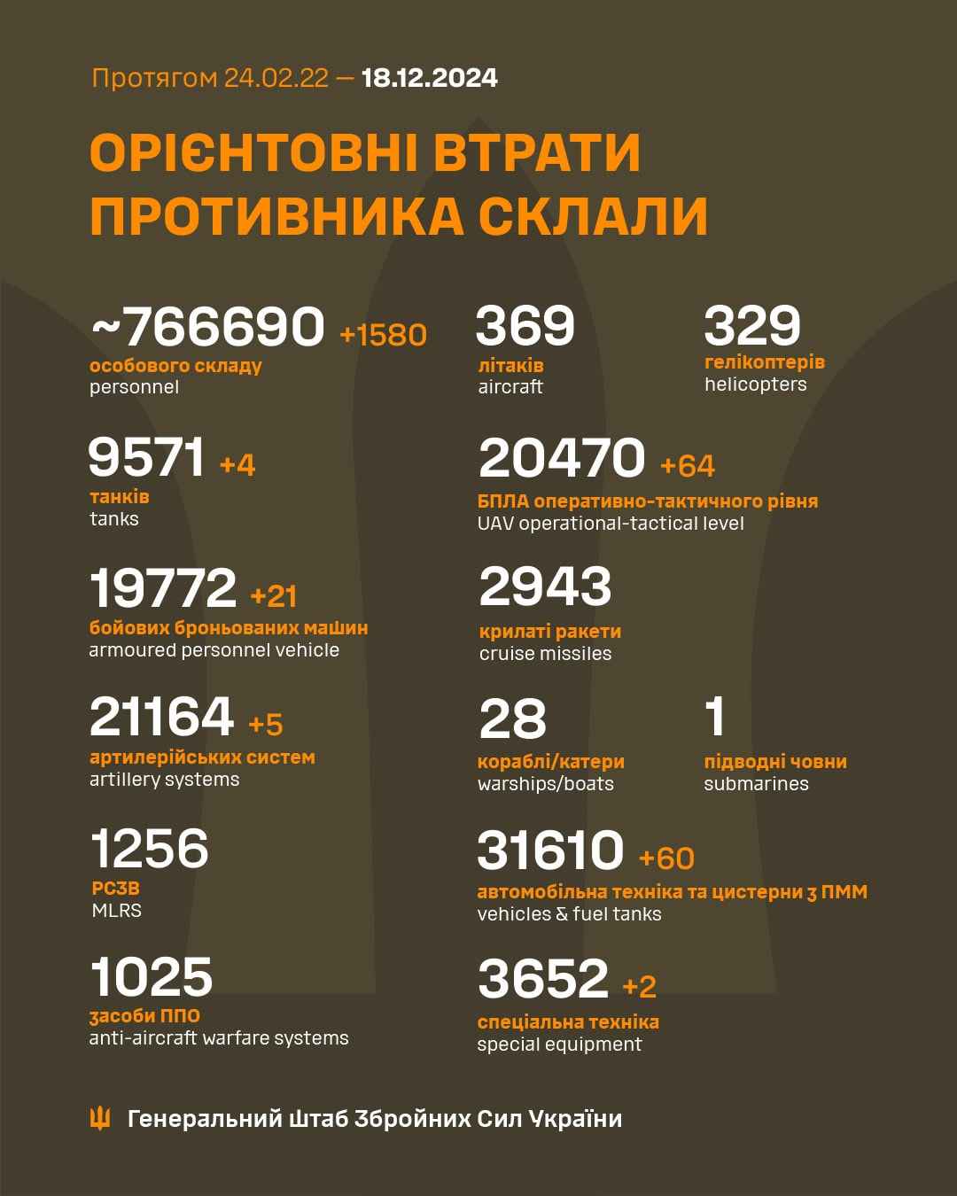 Інфогрфіка Генштабу ЗСУ
