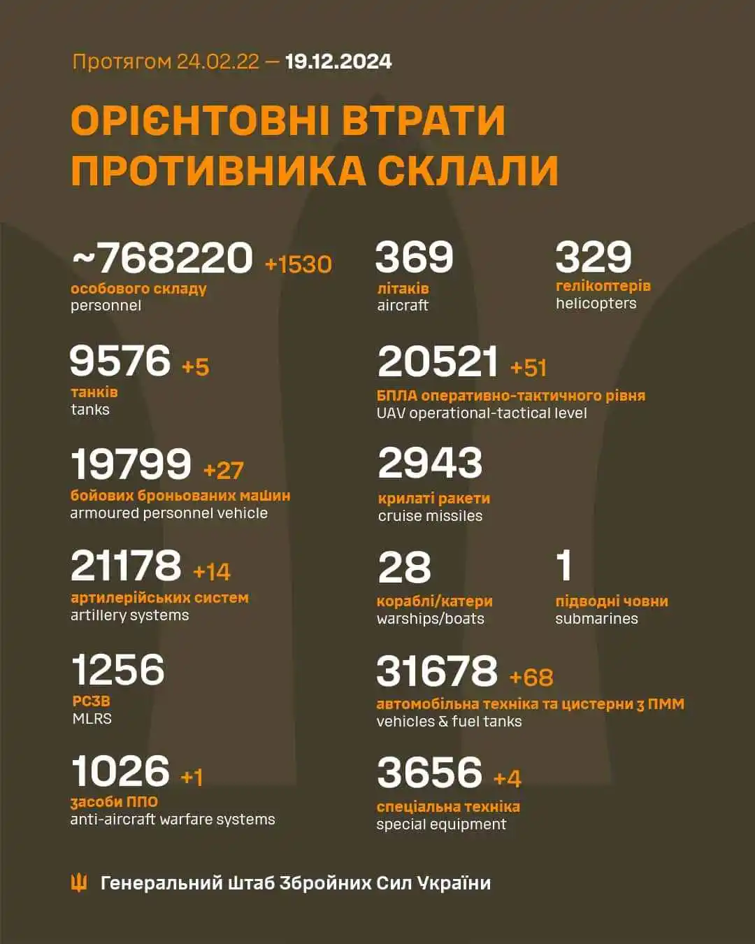 Втрати країни-агресорки Росії з початку повномасштабної війни. Інфографіка: facebook/Генштаб ЗСУ