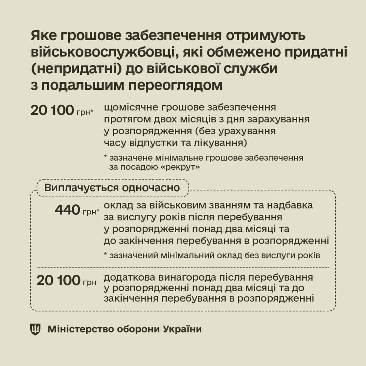 Інфографіка: Міноборони