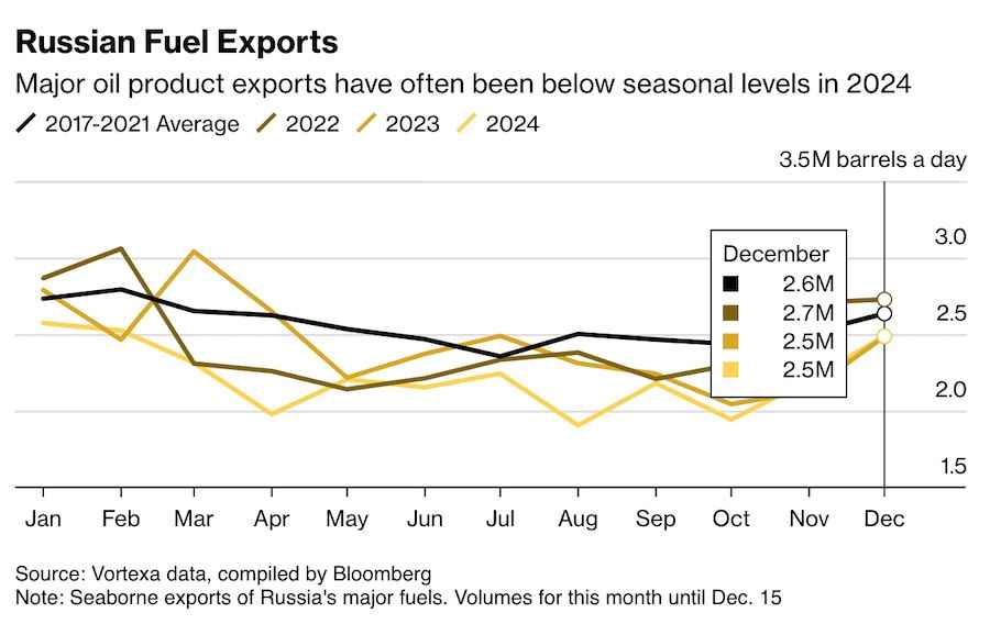 Морський експорт основних видів палива з Росії. Фото: bloomberg.com