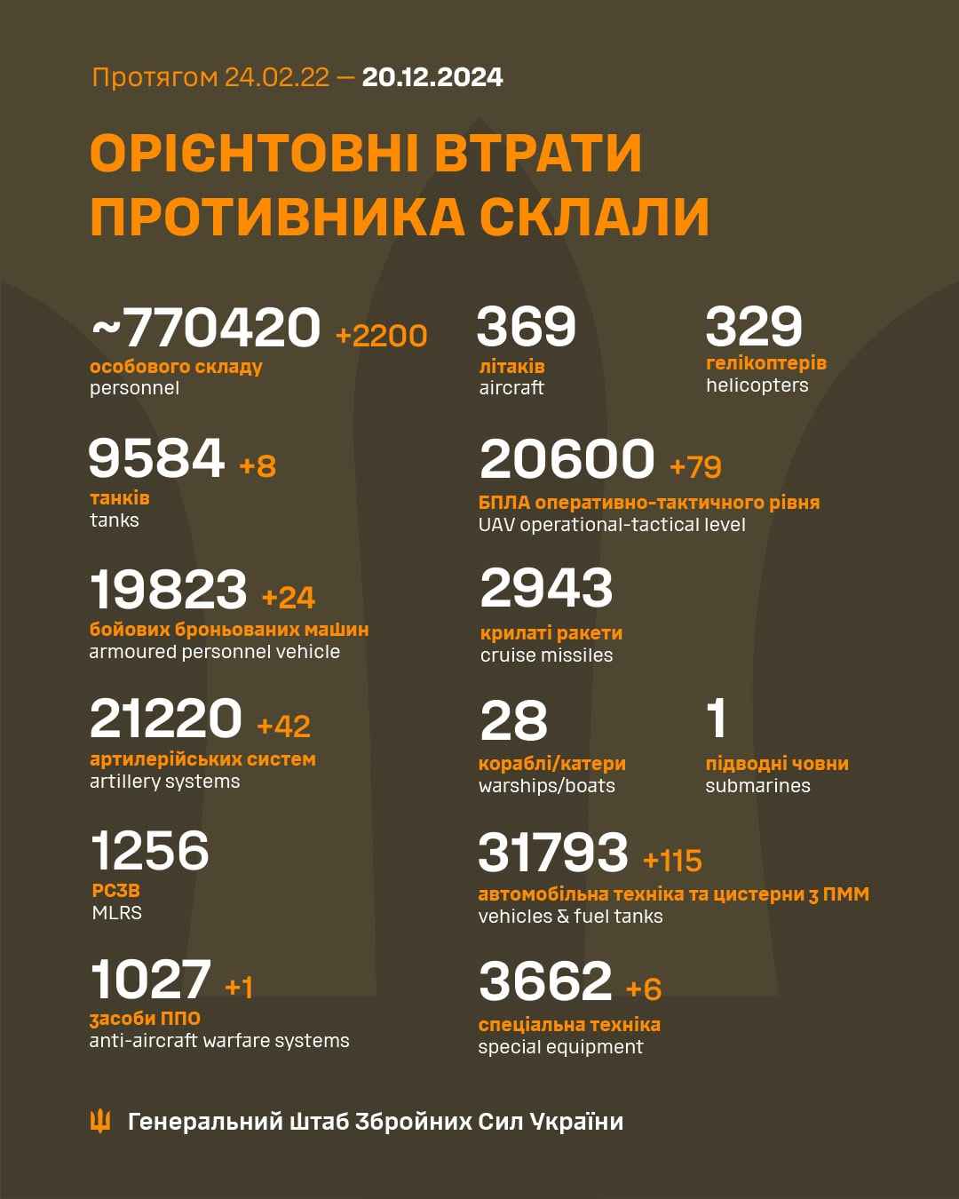Infographics of the General Staff of the Armed Forces of Ukraine