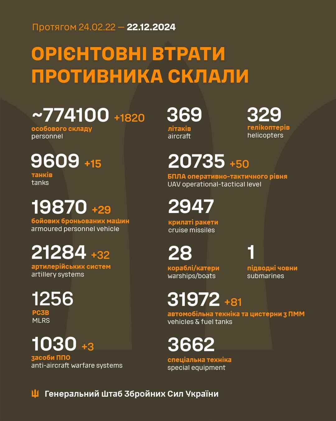 Infographics of the General Staff of the Armed Forces of Ukraine