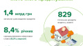 Volume of mortgage loans up 17.4% to UAH 1.4 billion in October