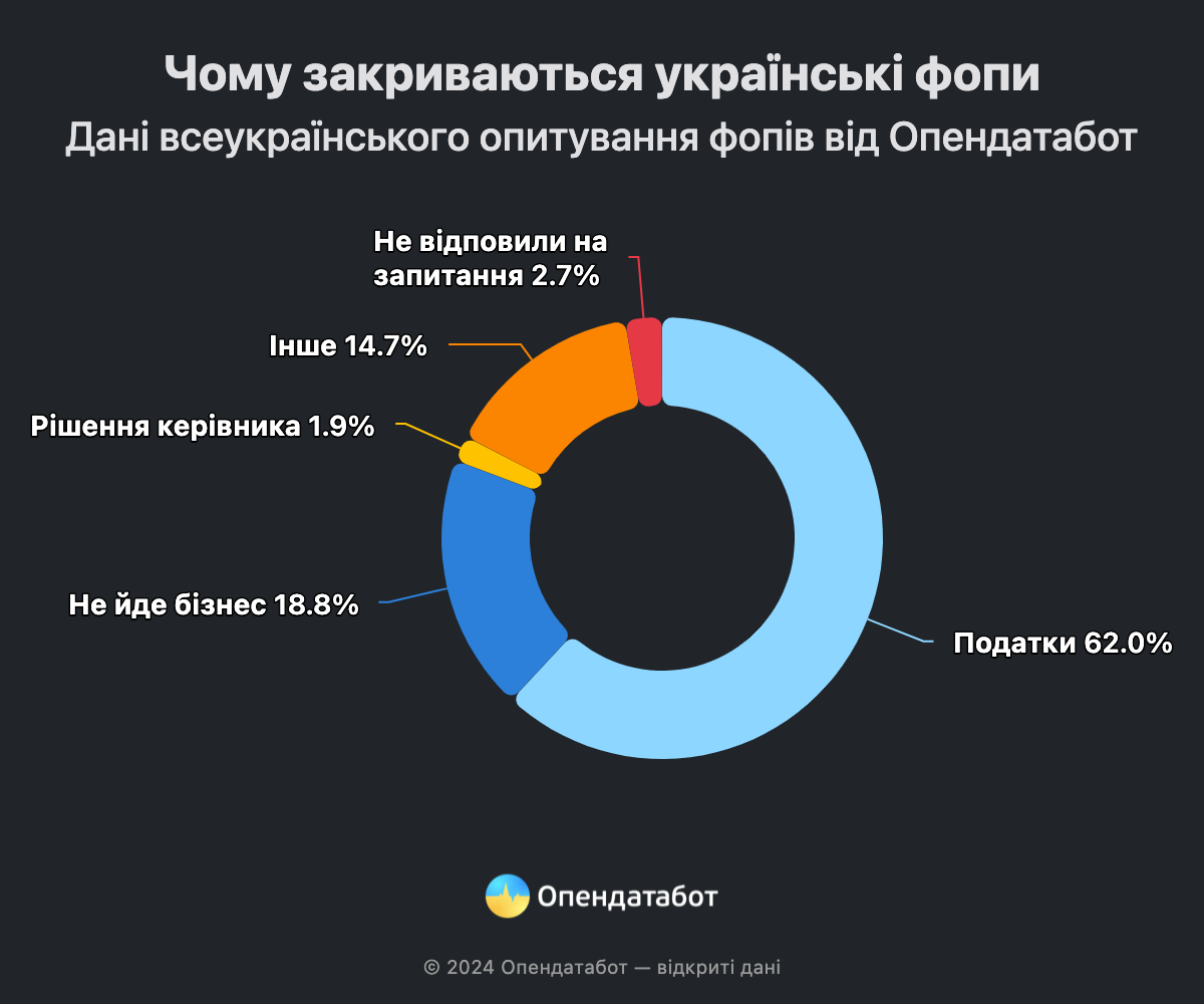 Чому закриваються українські ФОПи. Інфографіка: 