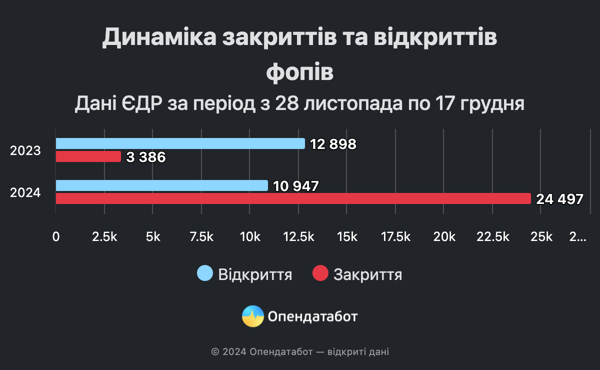 Динаміка закриттів та відкриттів ФОПів. Фото: 