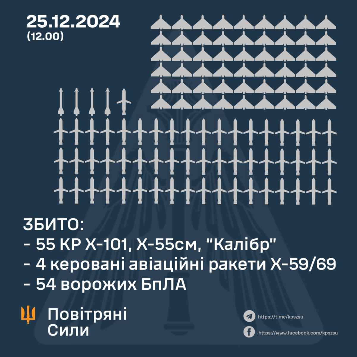 Інфографіка: Повітряні сили