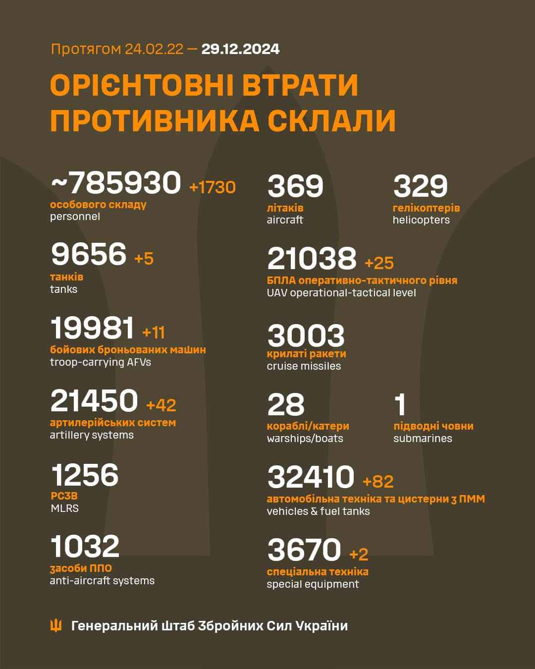 Infographics: facebook/General Staff of the Armed Forces
