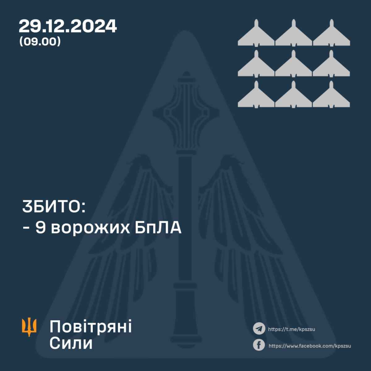 ППО збила 9 ворожих 