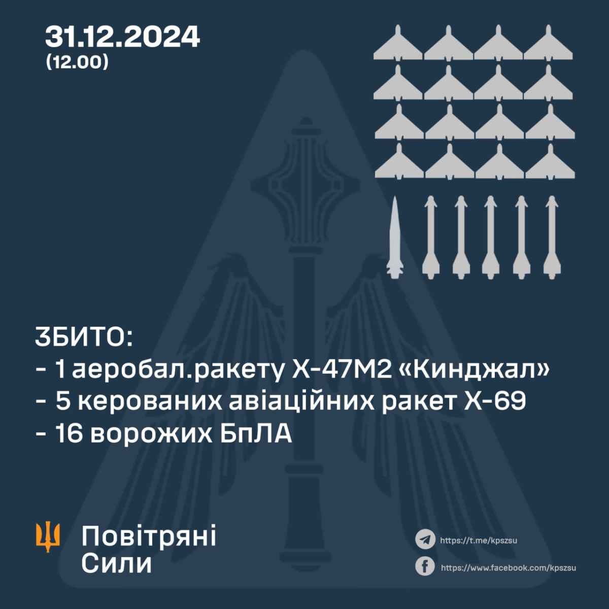 Air defense shoots down 9 enemy targets 