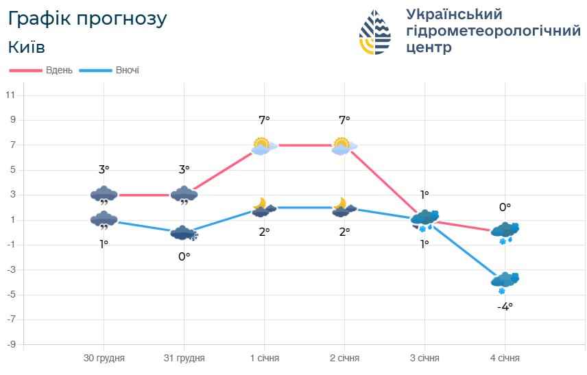 Прогноз погоди у Києві на початку 2025 року. Інфографіка: Укргідрометцентр