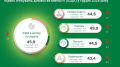 Business continued to weaken business activity assessments in December - NBU survey