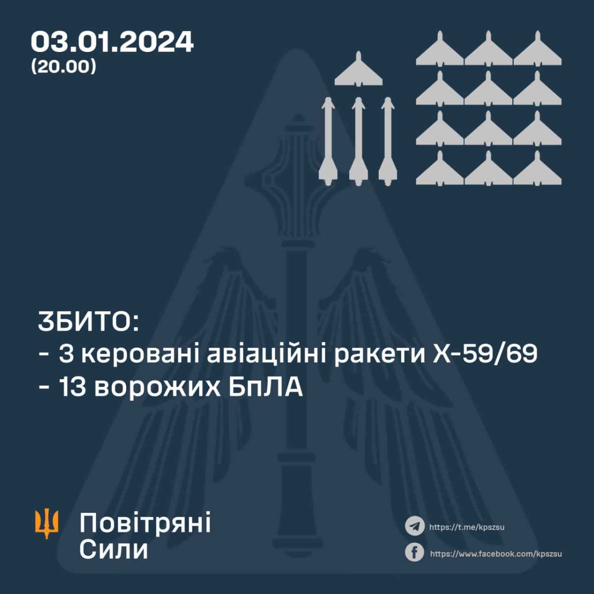 Infographics: Air Forces