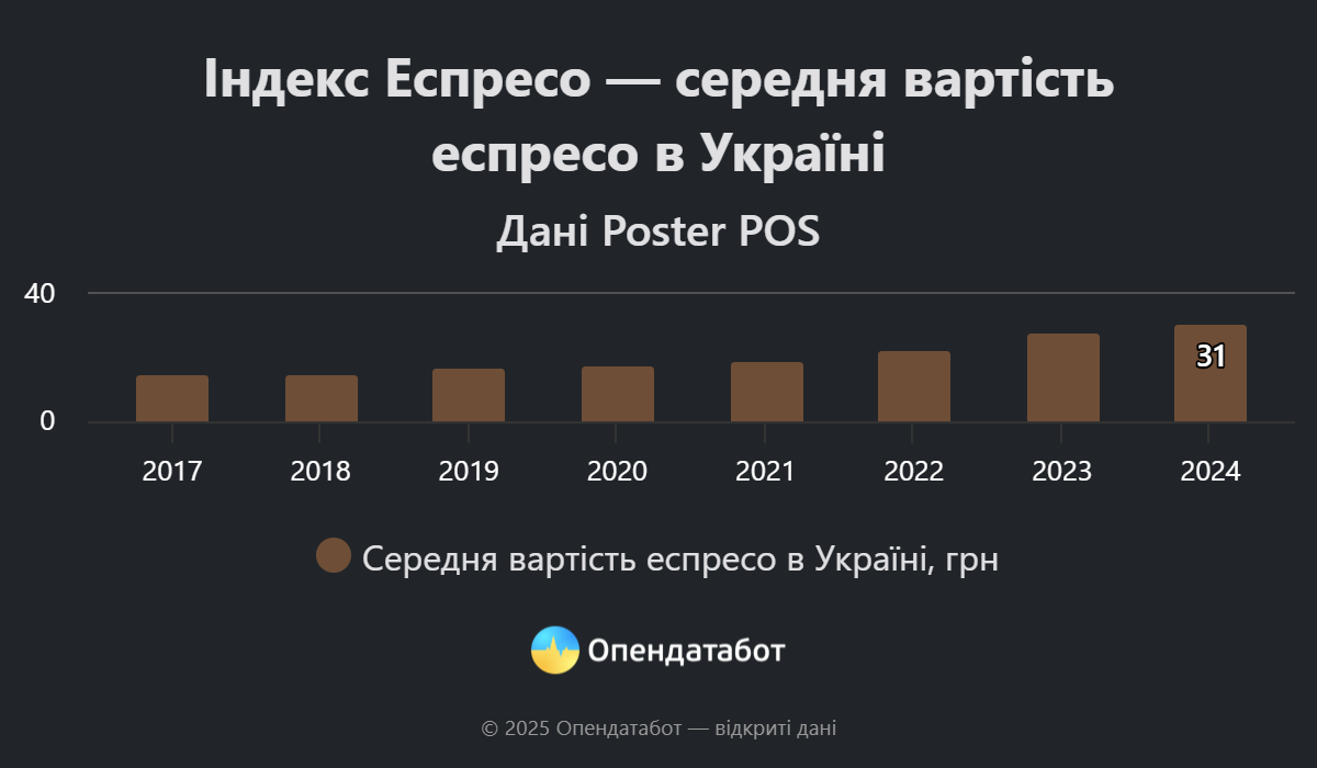 Середня вартість еспресо в Україні. Інфографіка: 