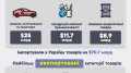 In 2024, Ukraine's trade turnover amounted to USD 112 billion