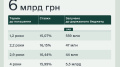 Finance Ministry places loan bonds for UAH 6 billion