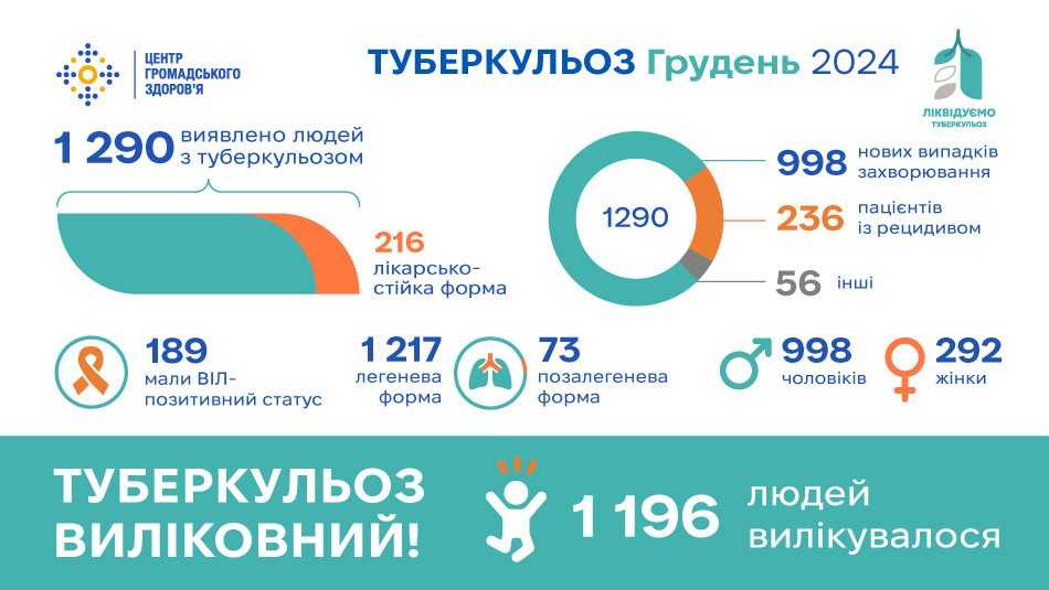 Статистика туберкульозу в Україні у грудні 2024. Інфографіка: ЦГЗ