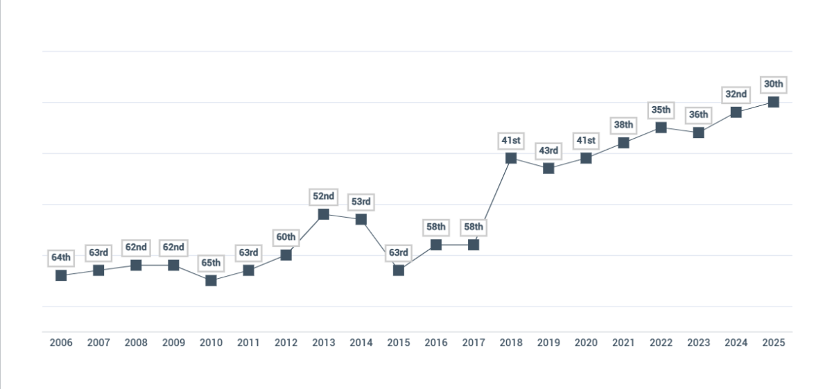 Рейтинг України упродовж років. Інфографіка: The Henley Passport Index