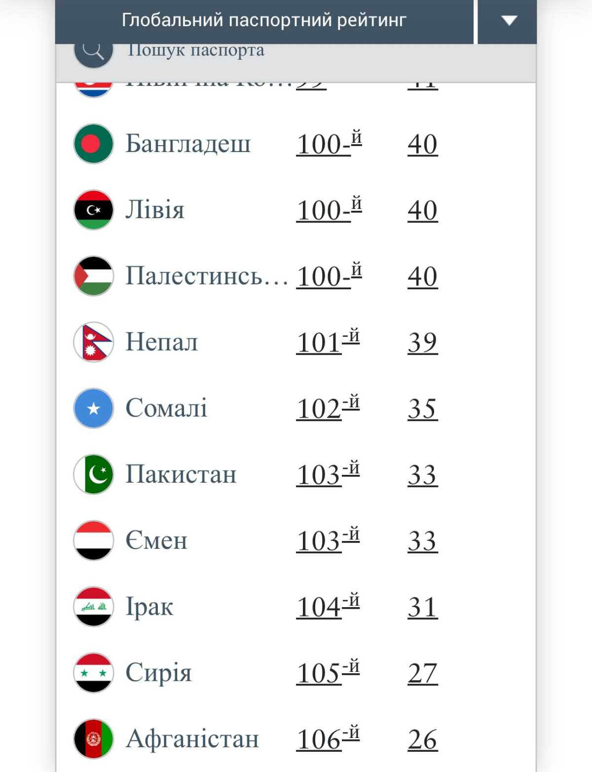 Рейтинг України упродовж років. Інфографіка: The Henley Passport Index