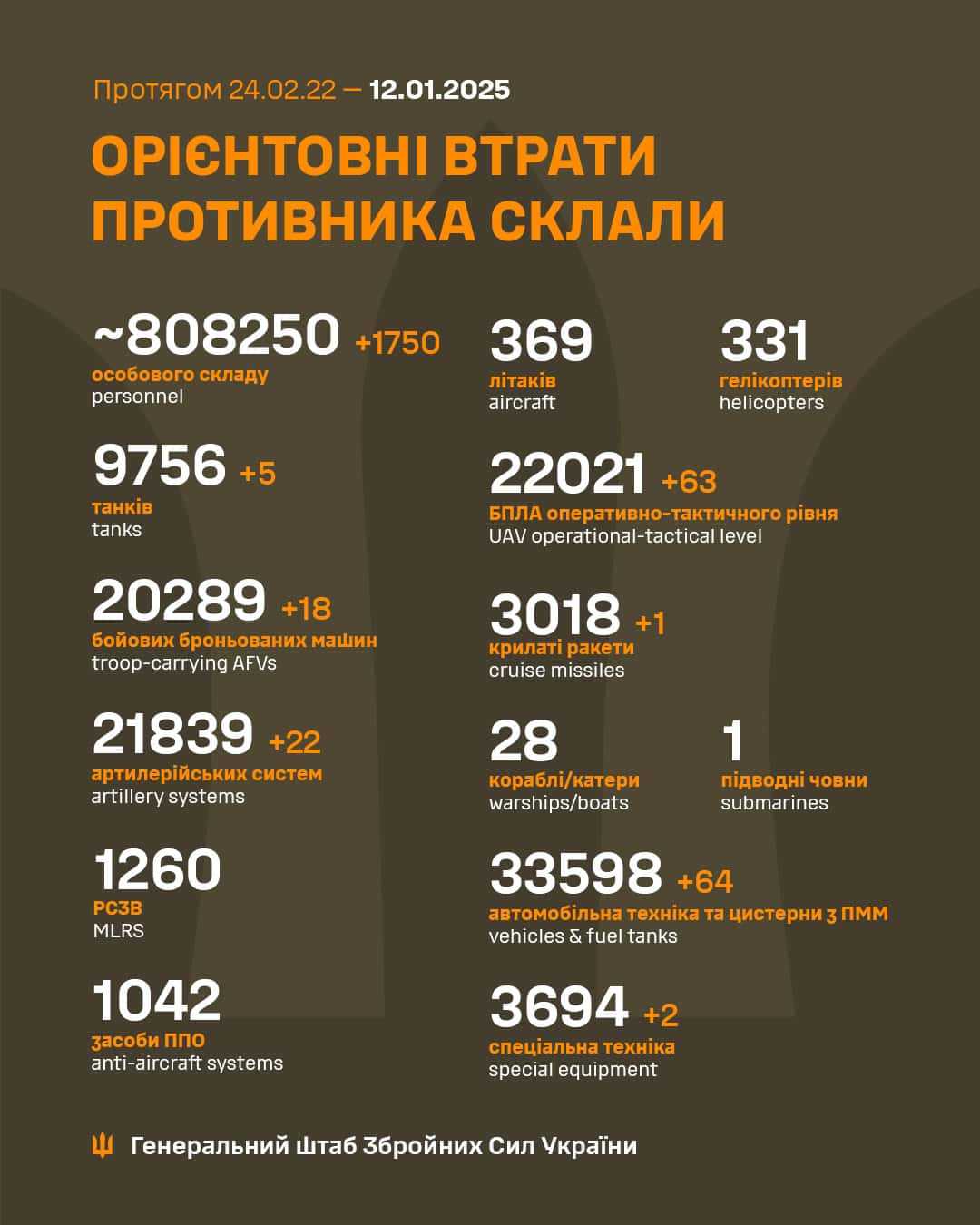The losses of the russian federation during the full-scale war. Infographics: Facebook/General Staff of the Armed Forces of Ukraine