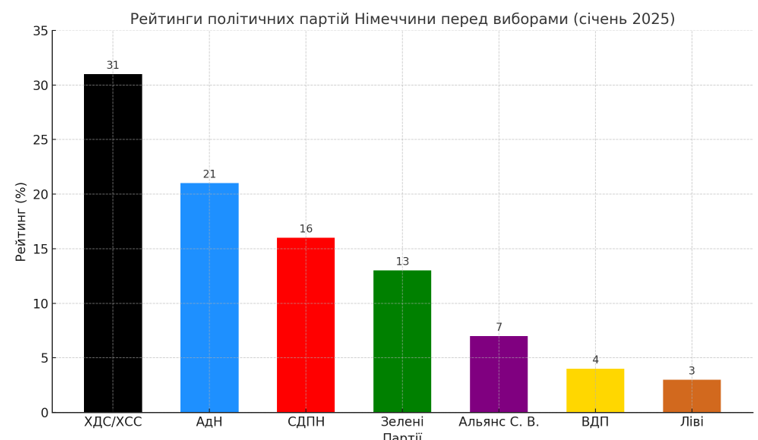 Інфографіка: Рейтинг політичних партій Німеччини, січень 2025 року