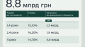 Finance Ministry places loan bonds for UAH 8.8 billion
