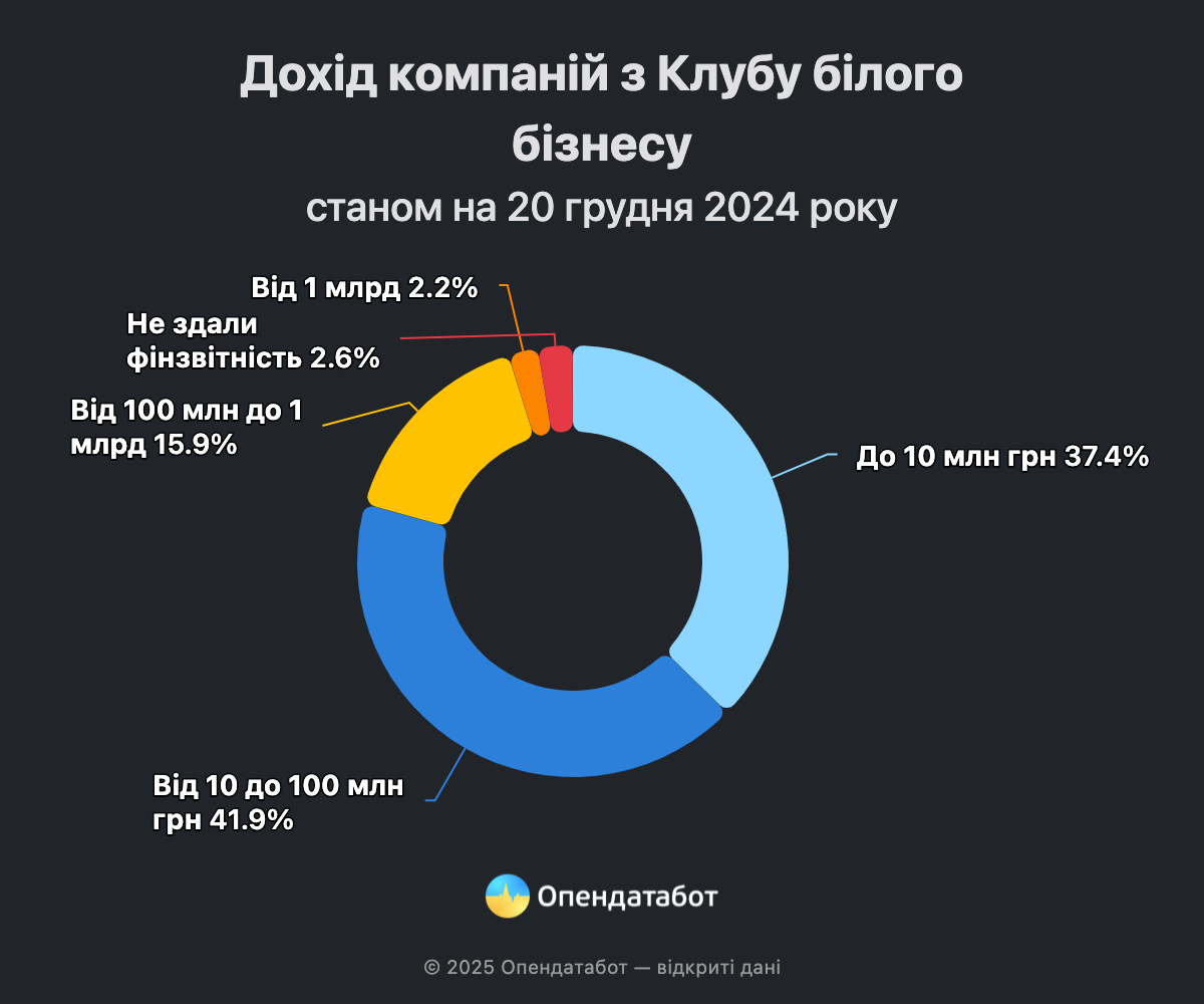 Інфографіка: Опендатабот