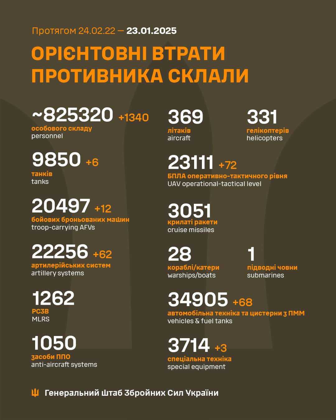 Інфографіка Генштабу ЗСУ