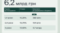 Finance Ministry places loan bonds for UAH 6.2 billion