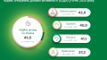 Business weakens business activity assessments due to inflation and devaluation processes