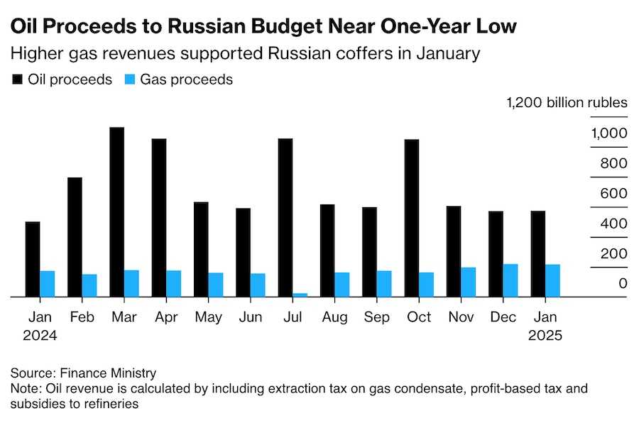 Доходи країни-агресорки Росії від продажу нафти та газу. Фото: Bloomberg.