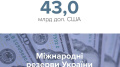 International reserves down 1.8% to USD 43 billion in January