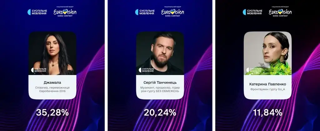 Результати голосування за журі