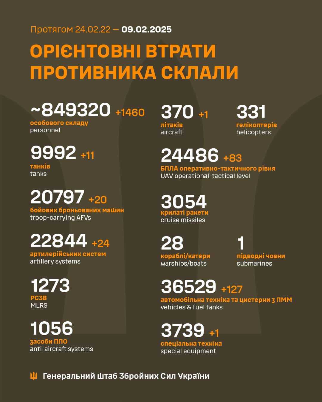 Втрати РФ за час повномасштабної війни. Інфографіка: facebook/Генштаб ЗСУ