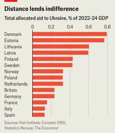 Загальна сума виділеної допомоги Україні, % від ВВП 2022-2024 рр. Інфографіка: The Economist