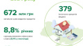 Mortgage lending down 33% to UAH 672 million due to cyberattack on state registers in December