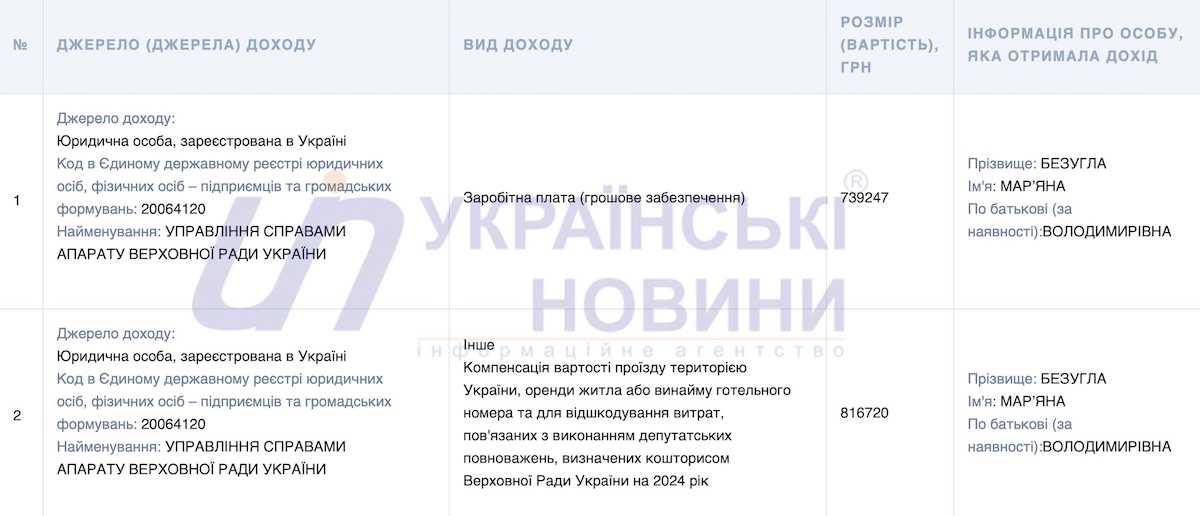 Доходи Безуглої за 2023 рік
