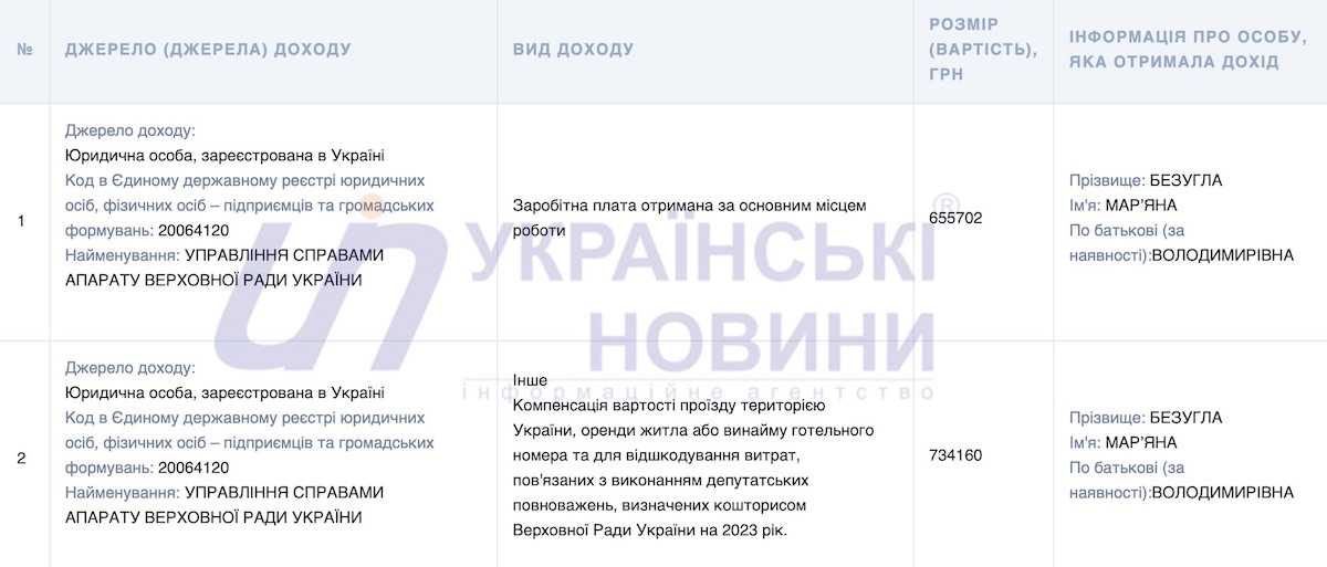 Доходи Безуглої за 2024 рік