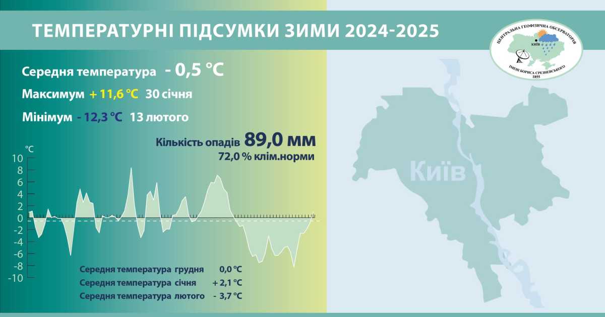 Інфографіка: Центральна геофізична обсерваторія імені Бориса Срезневського