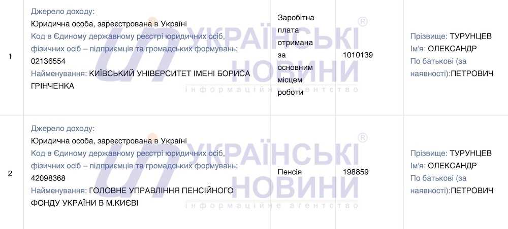 Доходи в.о. ректора Турунцева за 2023 рік