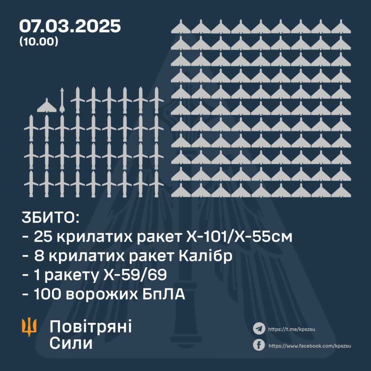Інфографіка: Повітряні сили ЗСУ